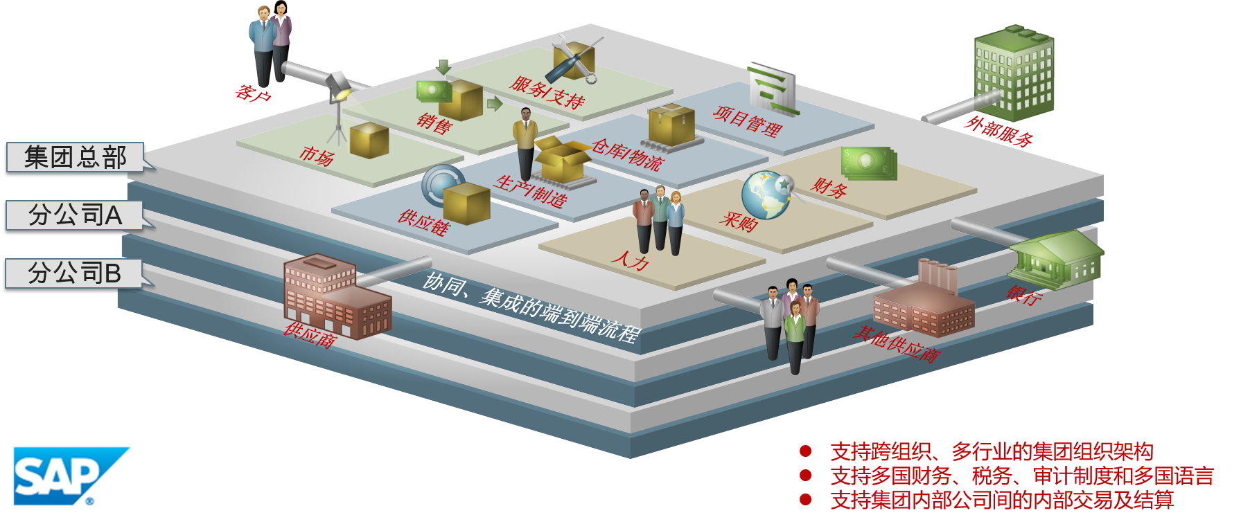 SAP ERP業(yè)務架構(gòu)
