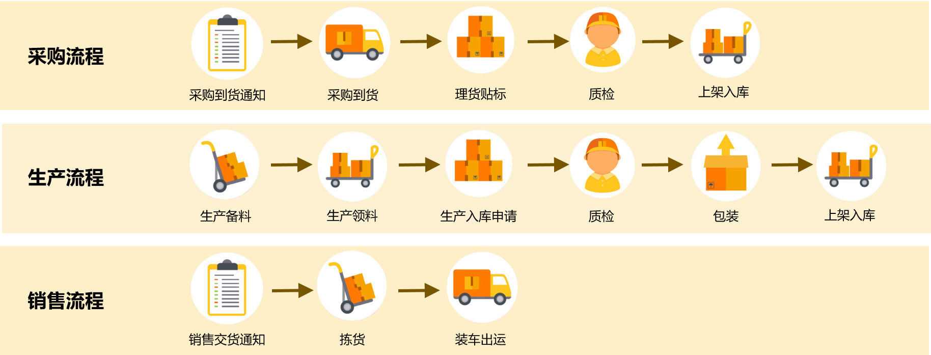SAP BYD WMS解決方案